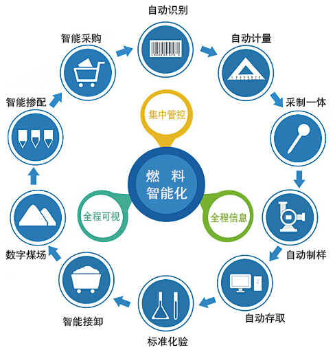 原/燃料集中管控系统