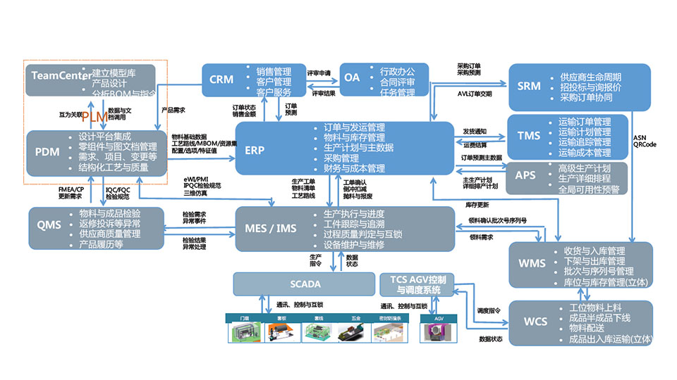 智能工厂信息业务 智能工厂信息业务